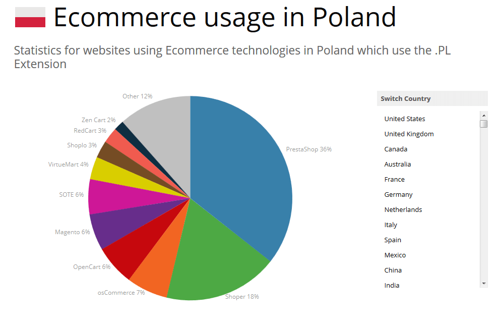 Popularność WooCommerce w Polsce